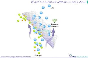 شماتیکی از فرایند جداسازی انتخابی کربن دی‌اکسید توسط غشای گاز