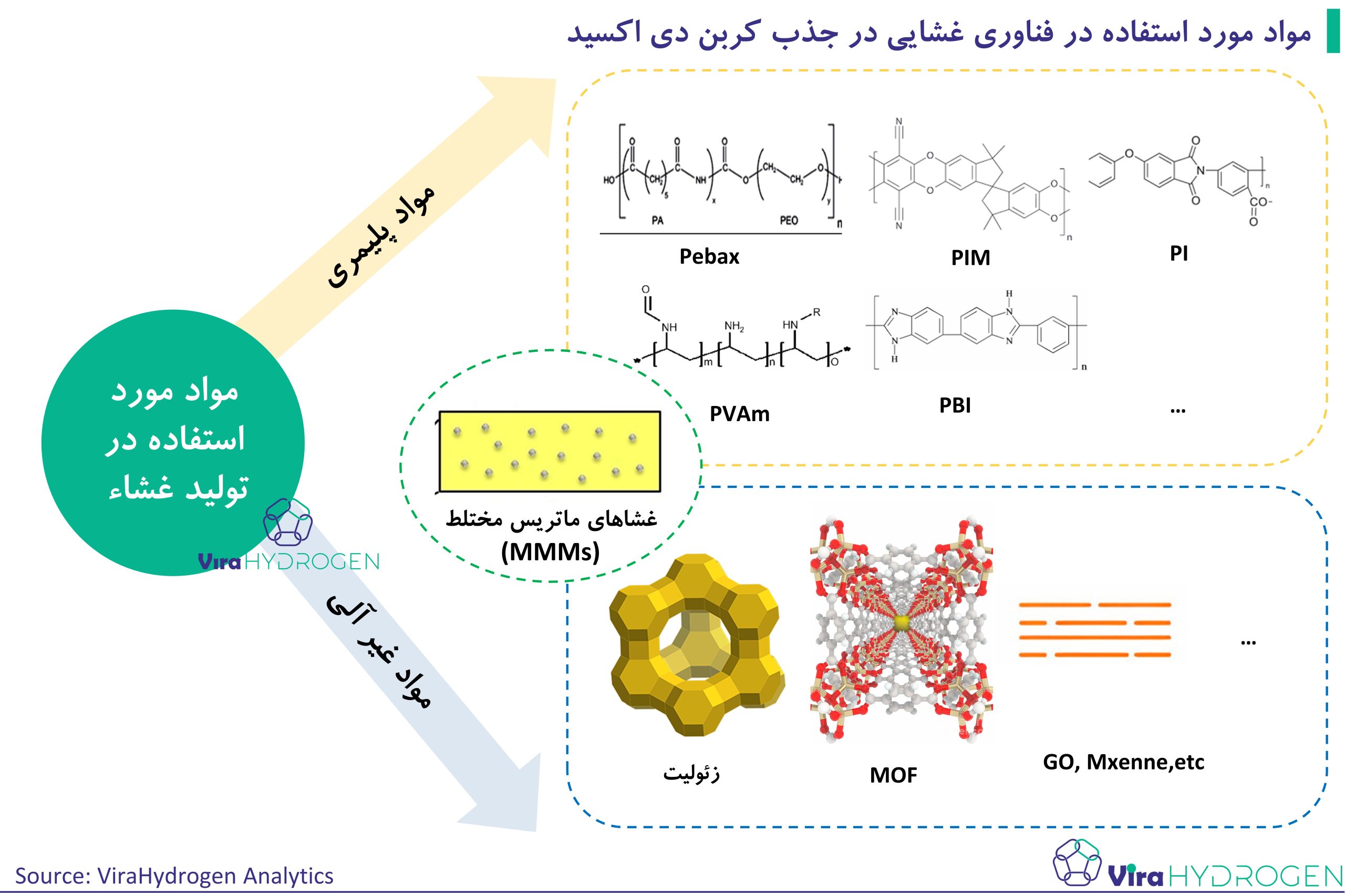 مواد مورد استفاده در فناوری غشایی در جذب کربن دی اکسید