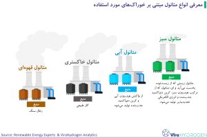 معرفی انواع متانول مبتنی بر خوراکهای مورد استفاده