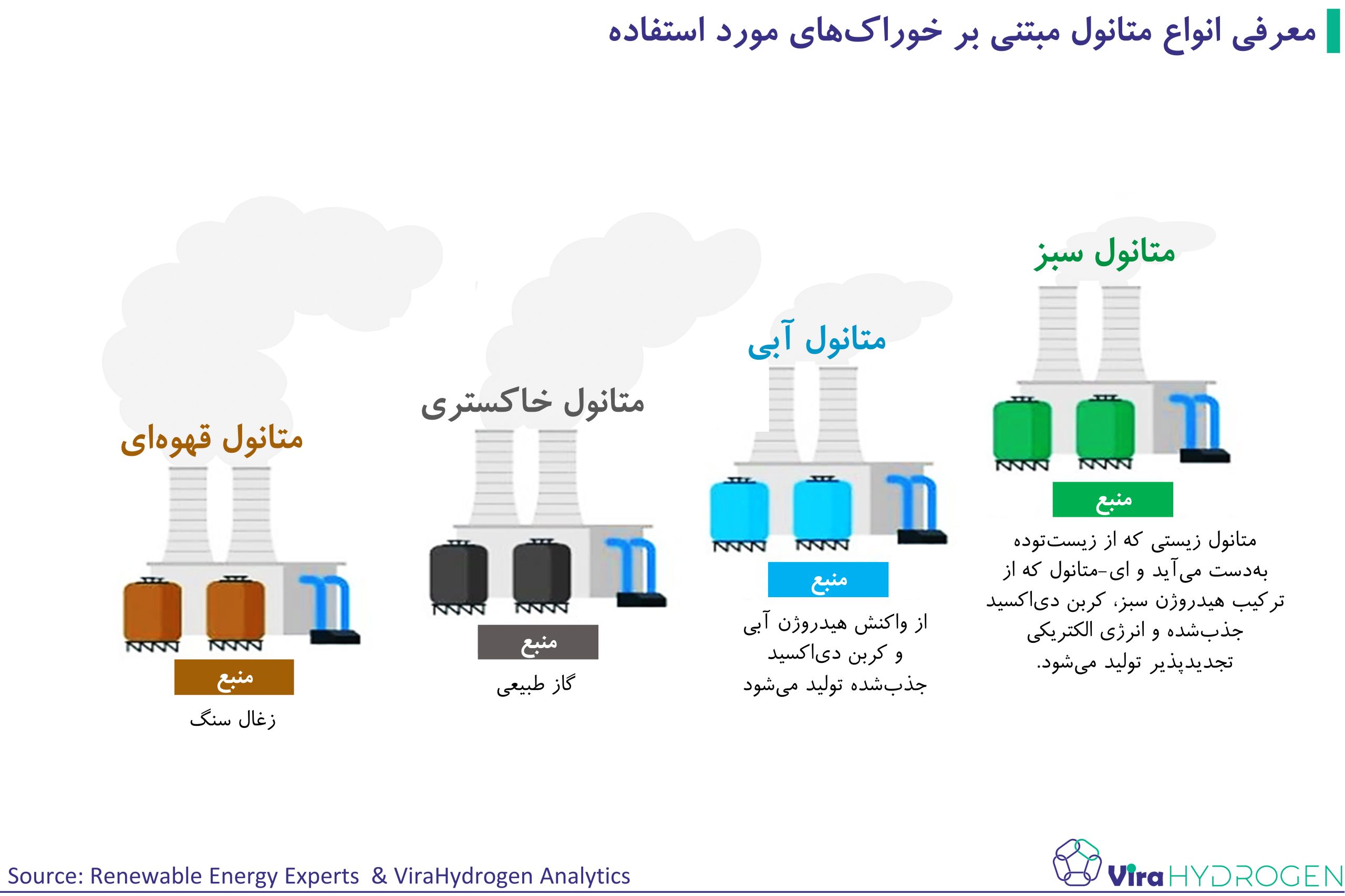 معرفی انواع متانول مبتنی بر خوراک‌های مورد استفاده