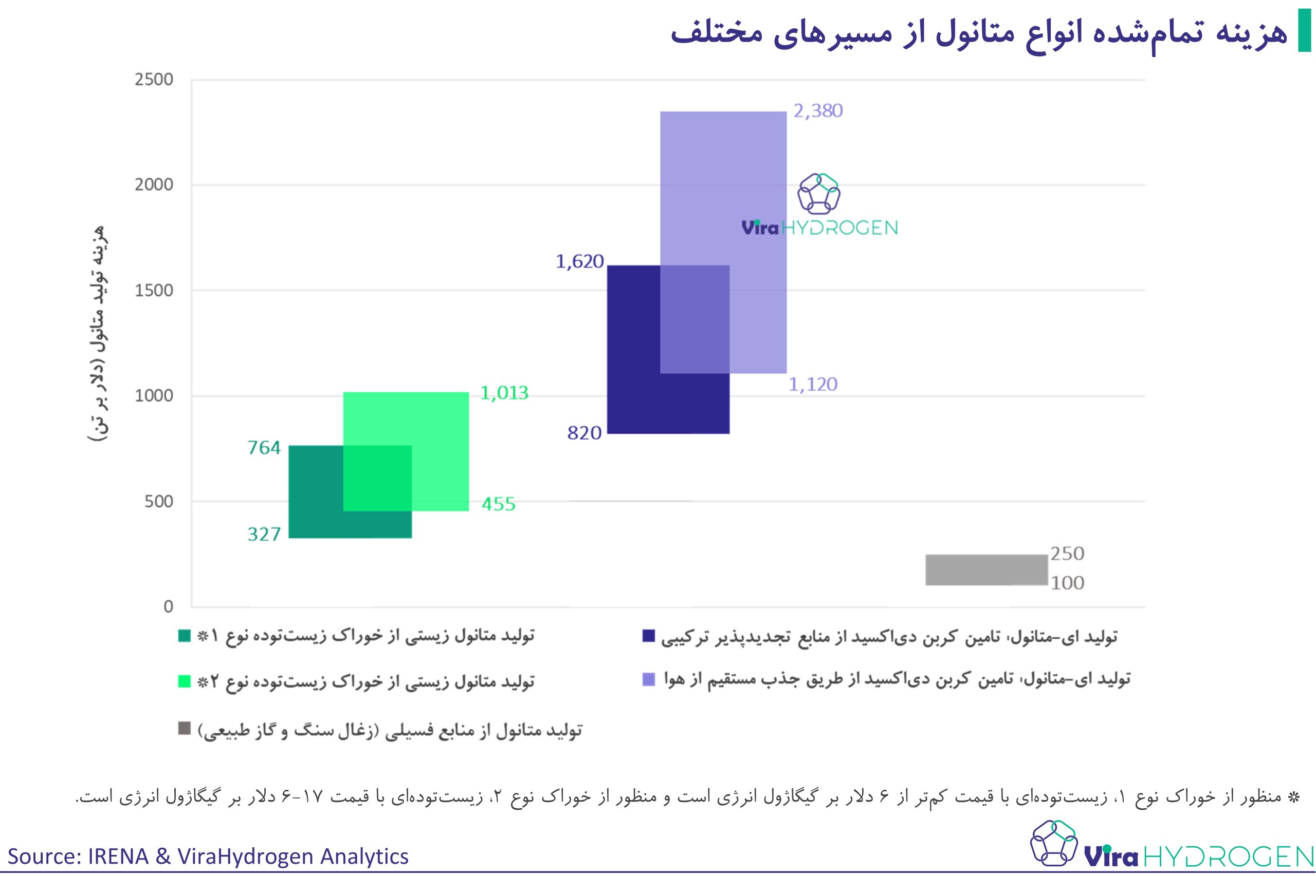 هزینه تمام‌شده انواع متانول از مسیرهای مختلف