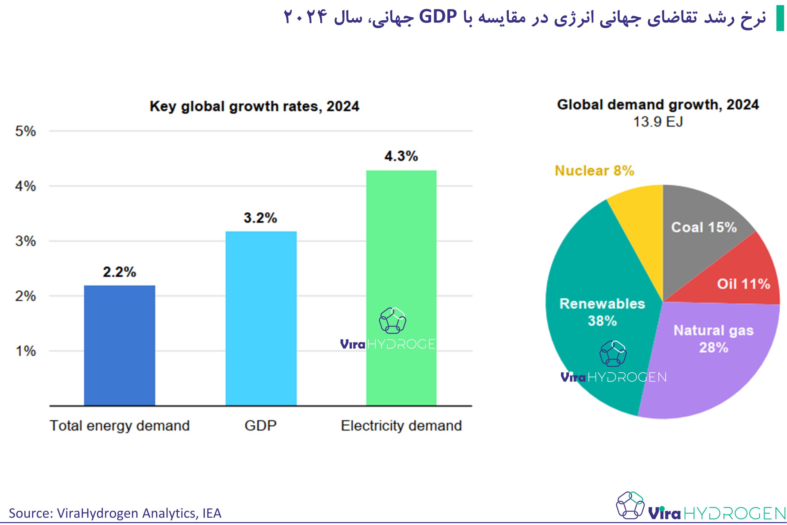 نرخ‌ رشد تقاضای جهانی انرژی در مقایسه با GDP جهانی، سال ۲۰۲۴