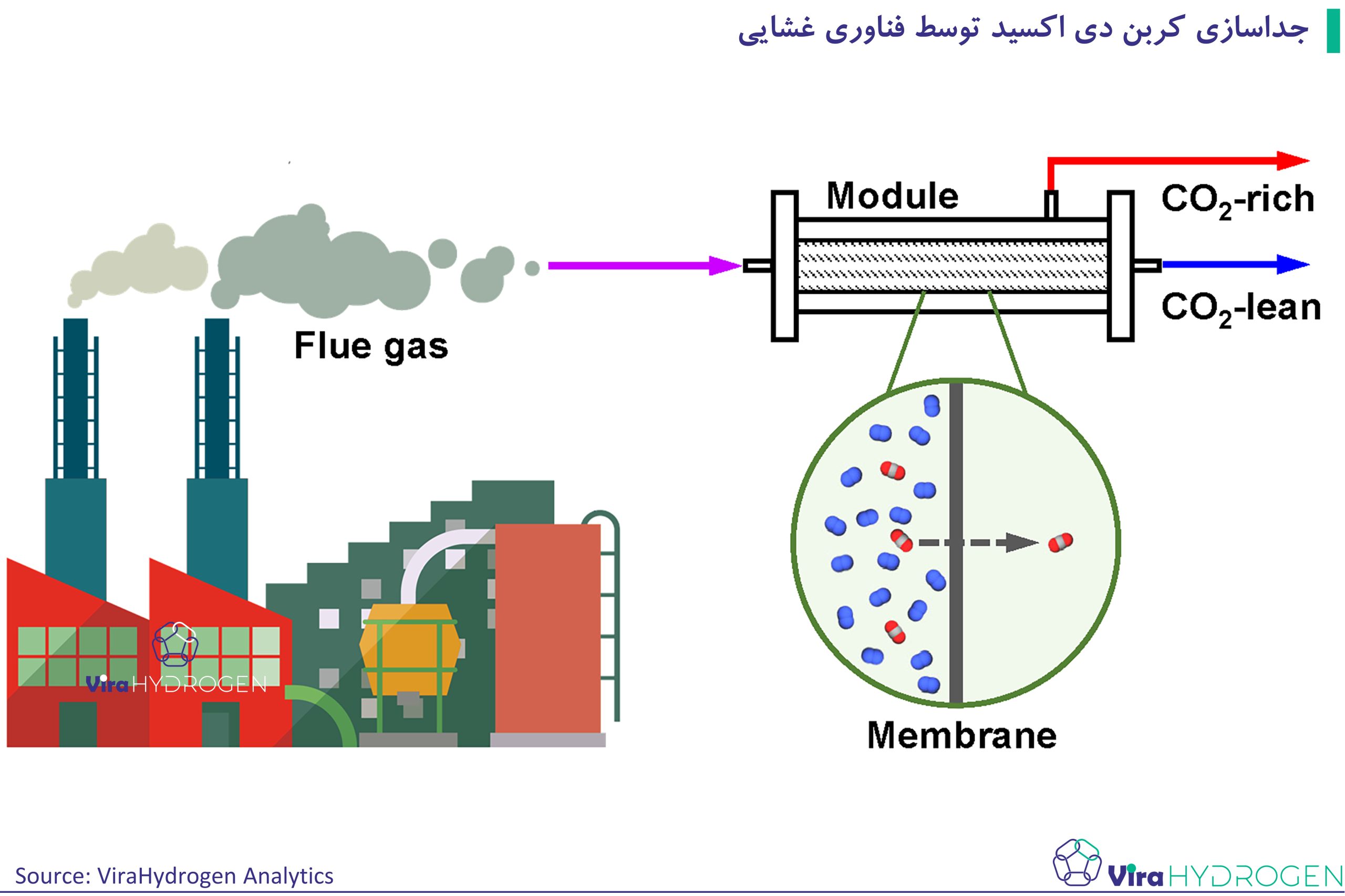 جداسازی کربن دی اکسید توسط فناوری غشایی