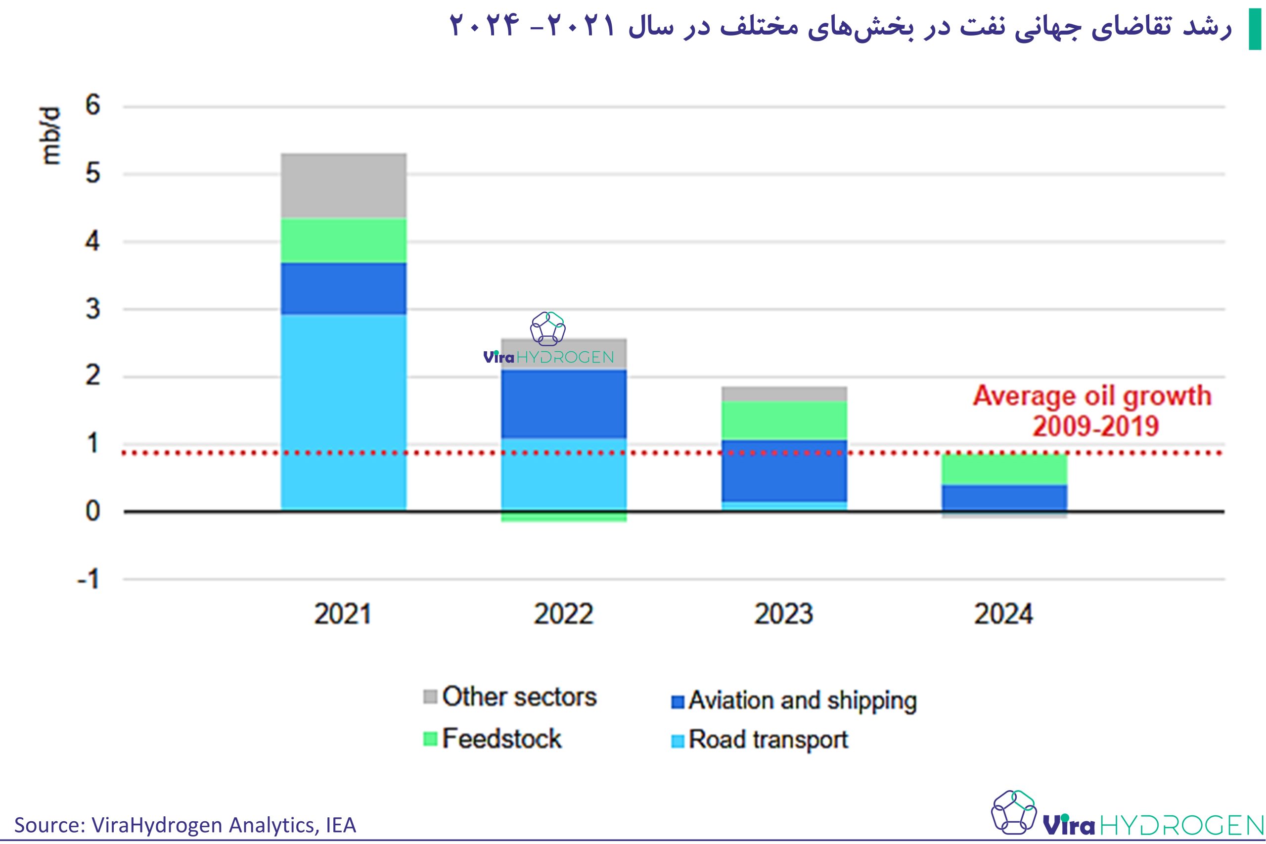رشد تقاضای جهانی نفت در بخش‌های مختلف در سال 2021- ۲۰۲۴