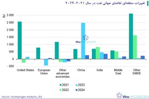 تغییرات منطقه‌ای تقاضای جهانی نفت در سال 2021-2024