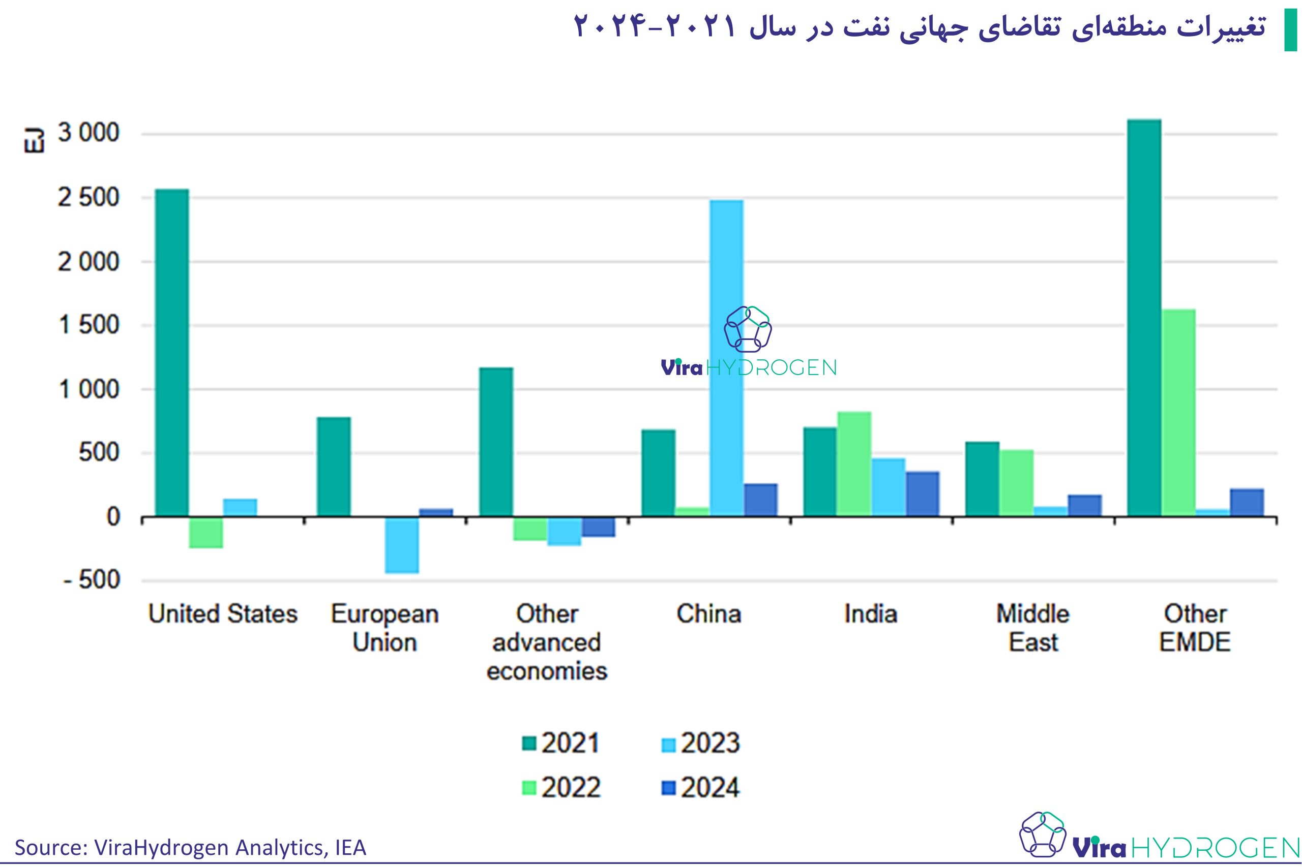 تغییرات منطقه‌ای تقاضای جهانی نفت در سال 2021-2024