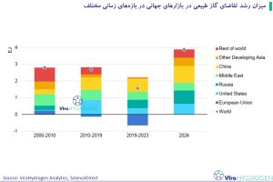 میزان رشد تقاضای گاز طبیعی در بازارهای جهانی در بازههای زمانی مختلف