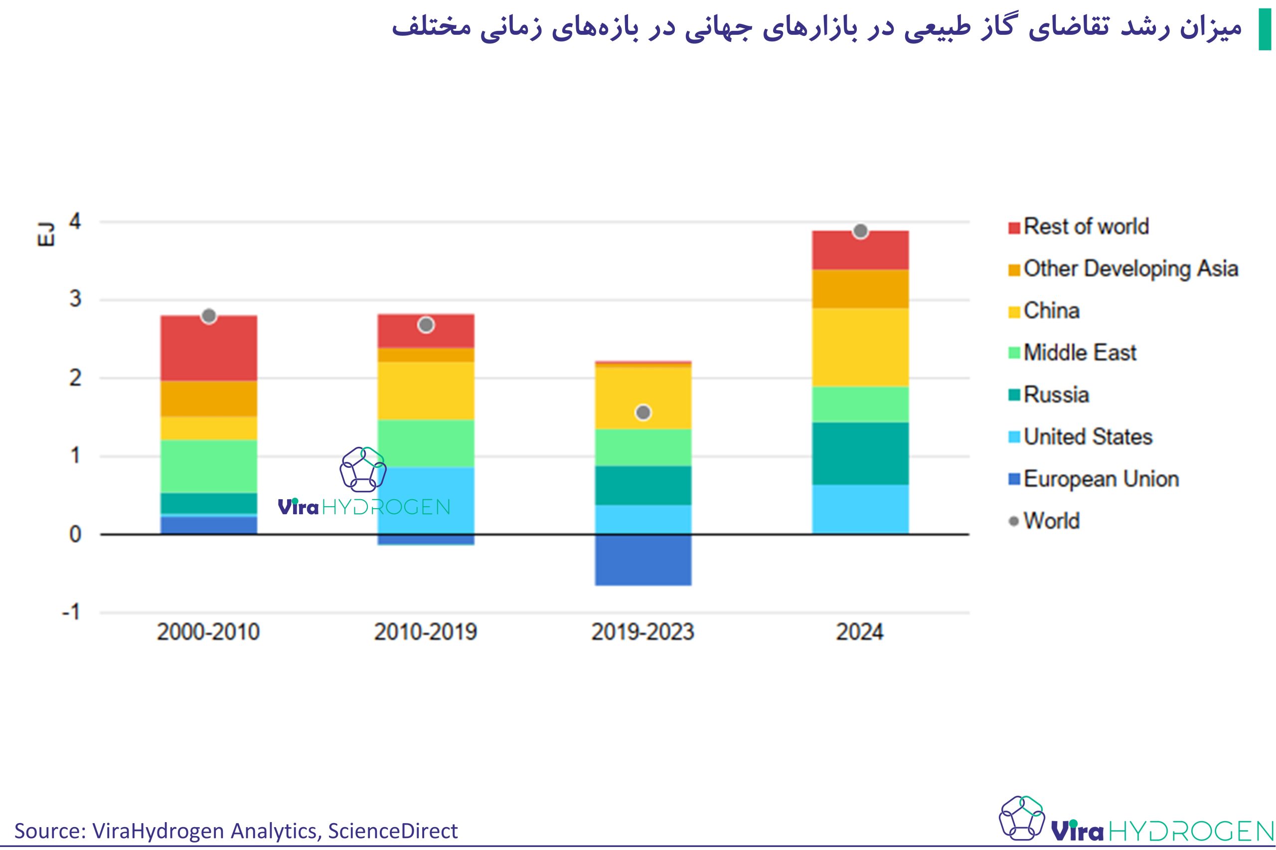 میزان رشد تقاضای گاز طبیعی در بازارهای جهانی در بازه‌های زمانی مختلف