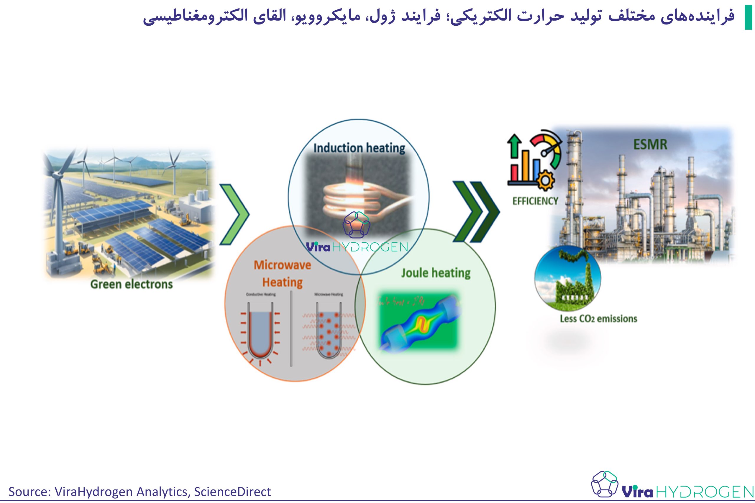 فراینده‌های مختلف تولید حرارت الکتریکی؛ فرایند ژول، مایکروویو، القای الکترومغناطیسی