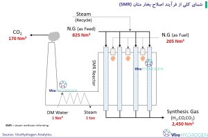 شمای کلی از فرآیند اصلاح بخار متان (SMR)