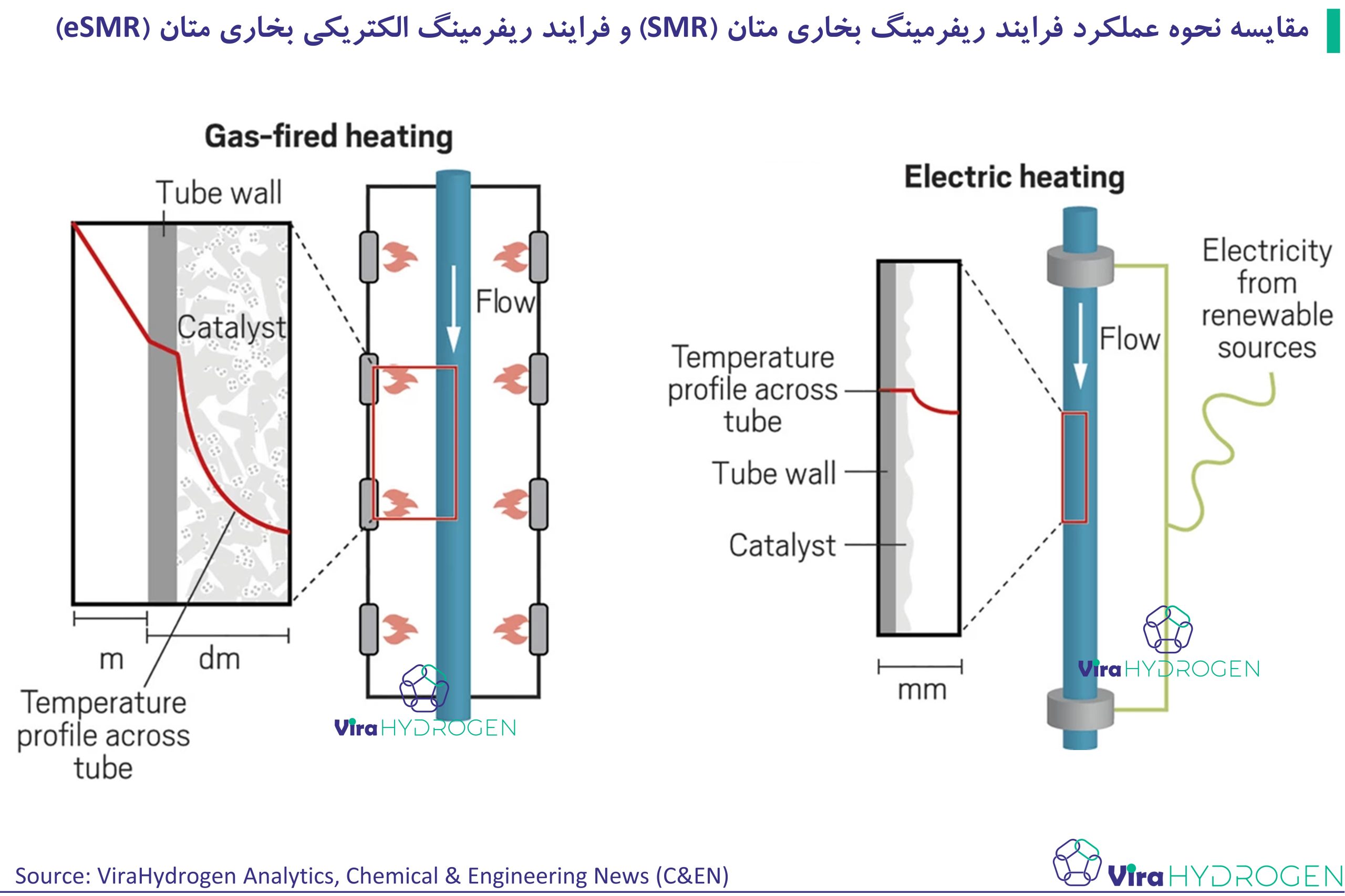 مقایسه نحوه عملکرد فرایند ریفرمینگ بخاری متان (SMR) و فرایند ریفرمینگ الکتریکی بخاری متان (eSMR)